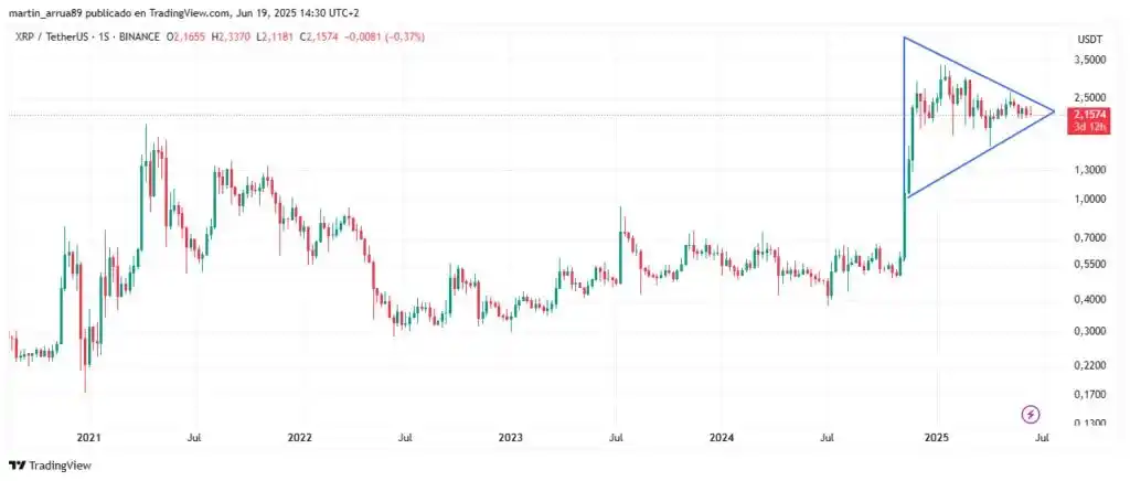 Image from CriptoNoticias: ⛳XRP se encuentra en la fase final de un banderín alcista, una figura ...