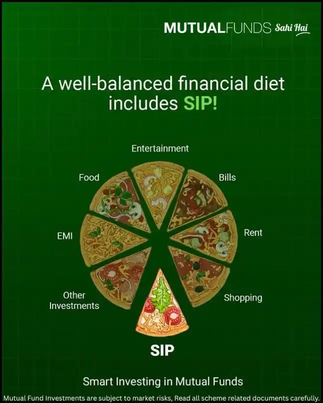 Image from Financial Education: A Well Balanced financial diet includes SIP....