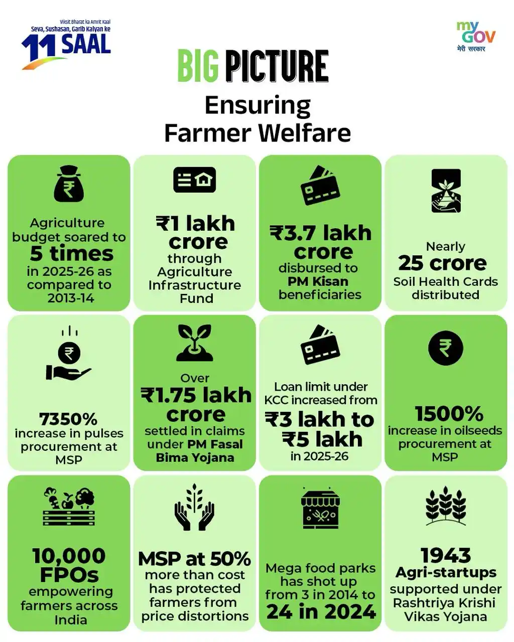 Image from BEROJGARPUR (B2R): Annadata Welfare A Decade Strong! Take a closer look at the big pictu...