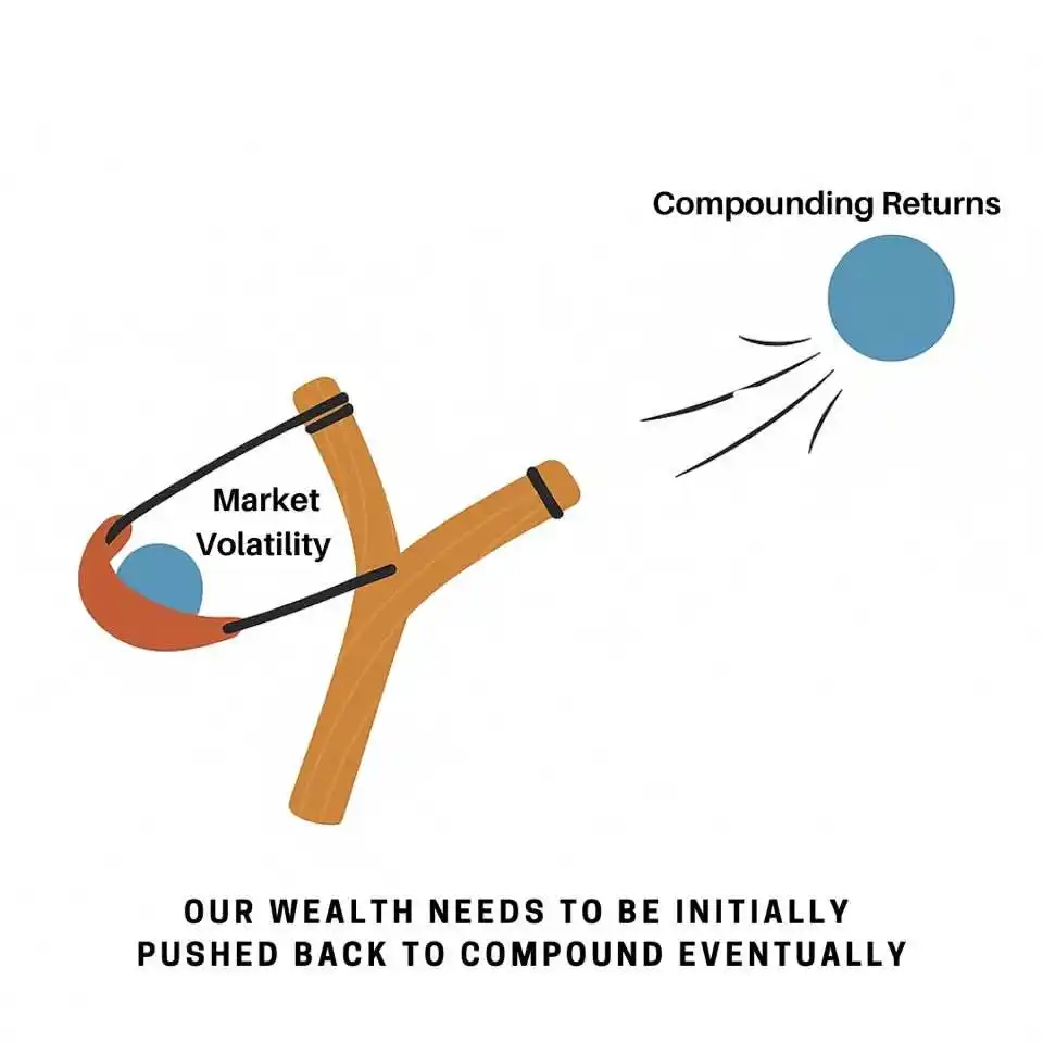 Image from Financial Education: Market volatility will accelarate your compounding. Use the opportunit...