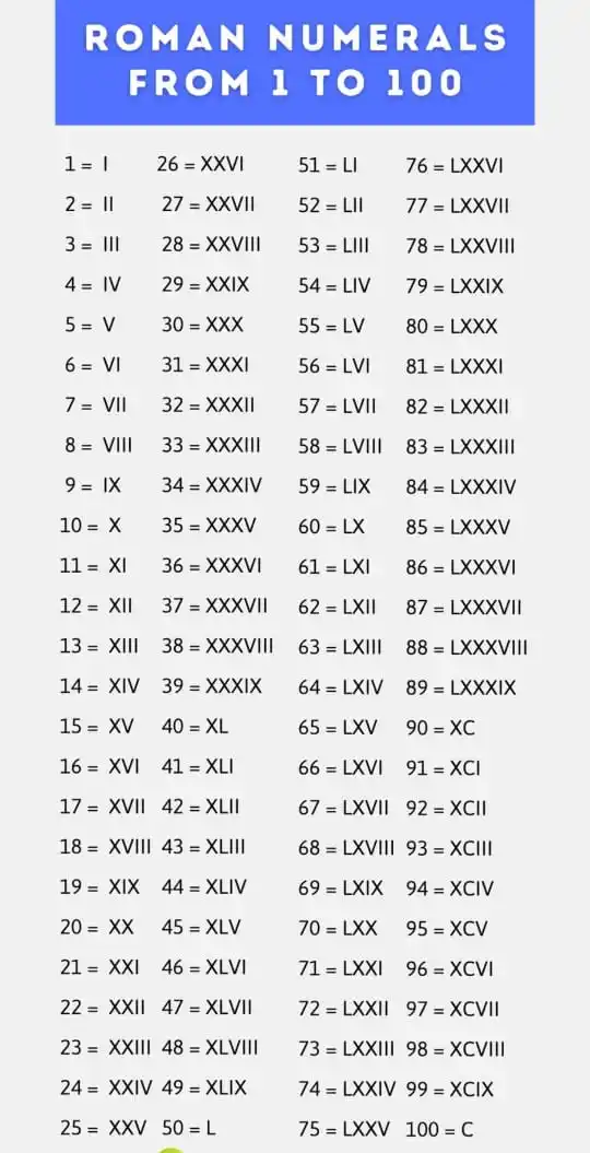 Image from IQ TEST SERIES ( UPSC,BPSC,SSC,BANK,UP POLICE, RAILWAY,Khan Sir,Sarkari Result,Current Affairs,News): *ROMAN NUMBERS FROM 1 to 100*...