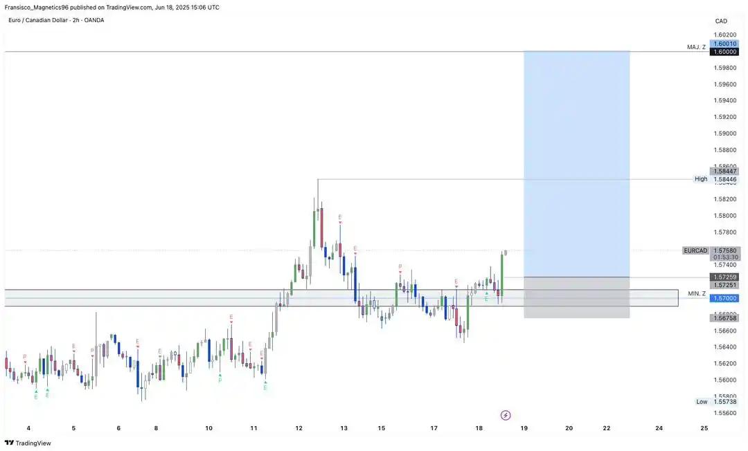 Image from SAFARI CAPITAL TRADING : EURCAD H2 TRADE ALERT AS PENDING ORDER!...