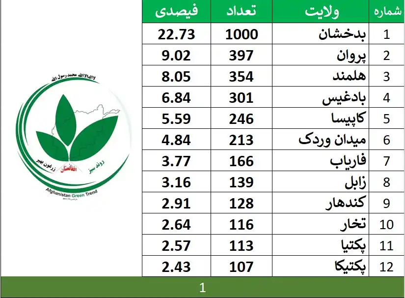 Image from روند سبز افغانستان - رسا / Afghanistan Green Trend - AGT: هبتالله کیها را تنقیص کرد؟ بامیان اول نمره. پنجشیر دو نمره شد. ...