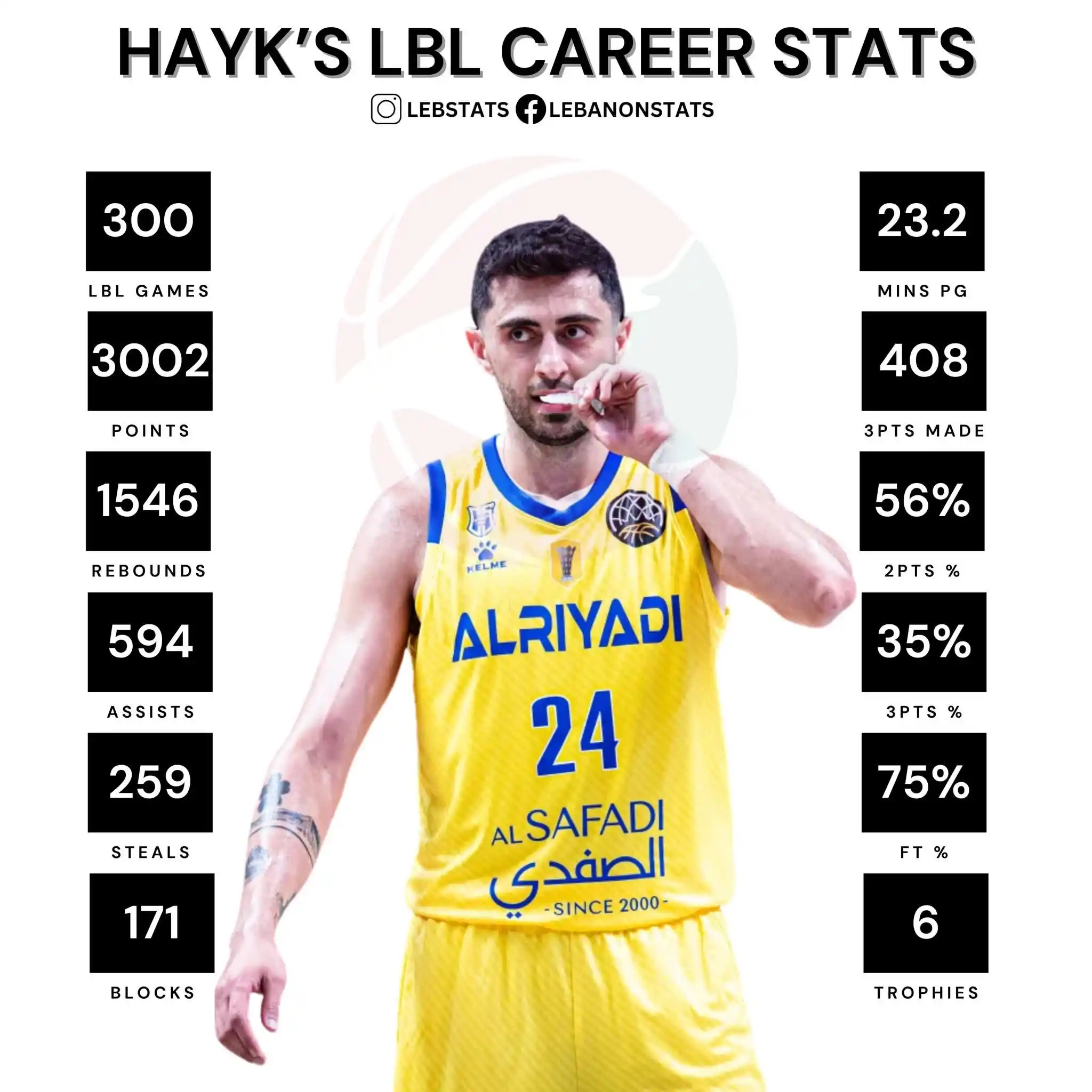 Image from 🇱🇧 𝙇𝙄𝙑𝙀 𝘽𝘼𝙎𝙆𝙀𝙏𝘽𝘼𝙇𝙇 🏀: ❮★♚★❯⬌🏀🇺🇦📊 في مباراة الديربي يوم الأربعاء الماضي، لعب هايك م...