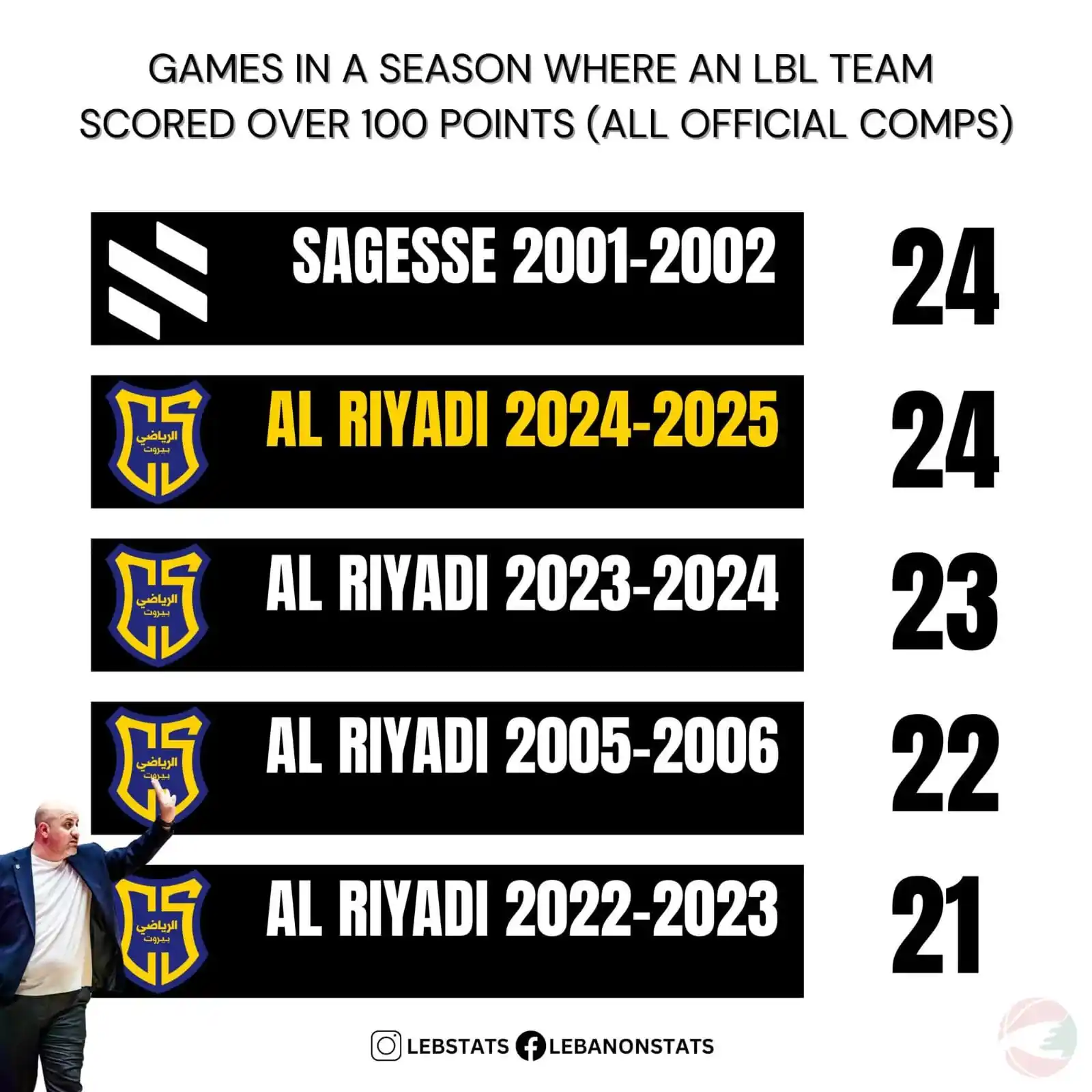 Image from 🇱🇧 𝙇𝙄𝙑𝙀 𝘽𝘼𝙎𝙆𝙀𝙏𝘽𝘼𝙇𝙇 🏀: ❮★♚★❯⬌🏀🇺🇦📊 سجّل الرياضي أكثر من 100 نقطة في (24) مباراة رسمي...