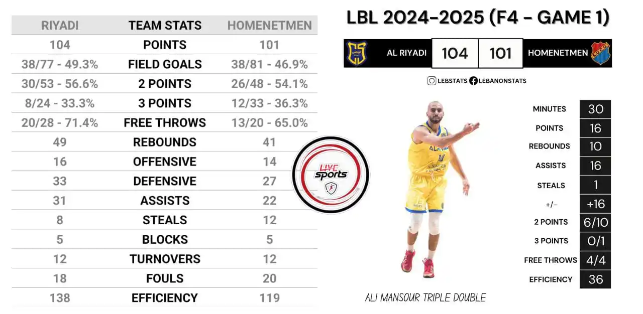 Image from 🇱🇧 𝙇𝙄𝙑𝙀 𝘽𝘼𝙎𝙆𝙀𝙏𝘽𝘼𝙇𝙇 🏀: ❮★♚★❯⬌🏀🇺🇦🇦🇲 ٳحصاءات مباراة الرياضي والهومنتمن ⇑ _*⋆𝒔𝒌𝒚...