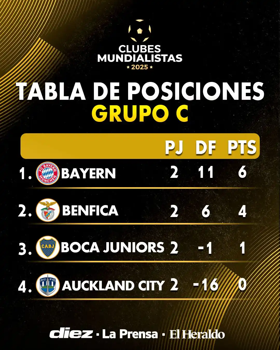 Image from Diario Diez: *¡GRUPO C!*📊🥵 Así quedo la tabla de posiciones tras la segunda jorna...