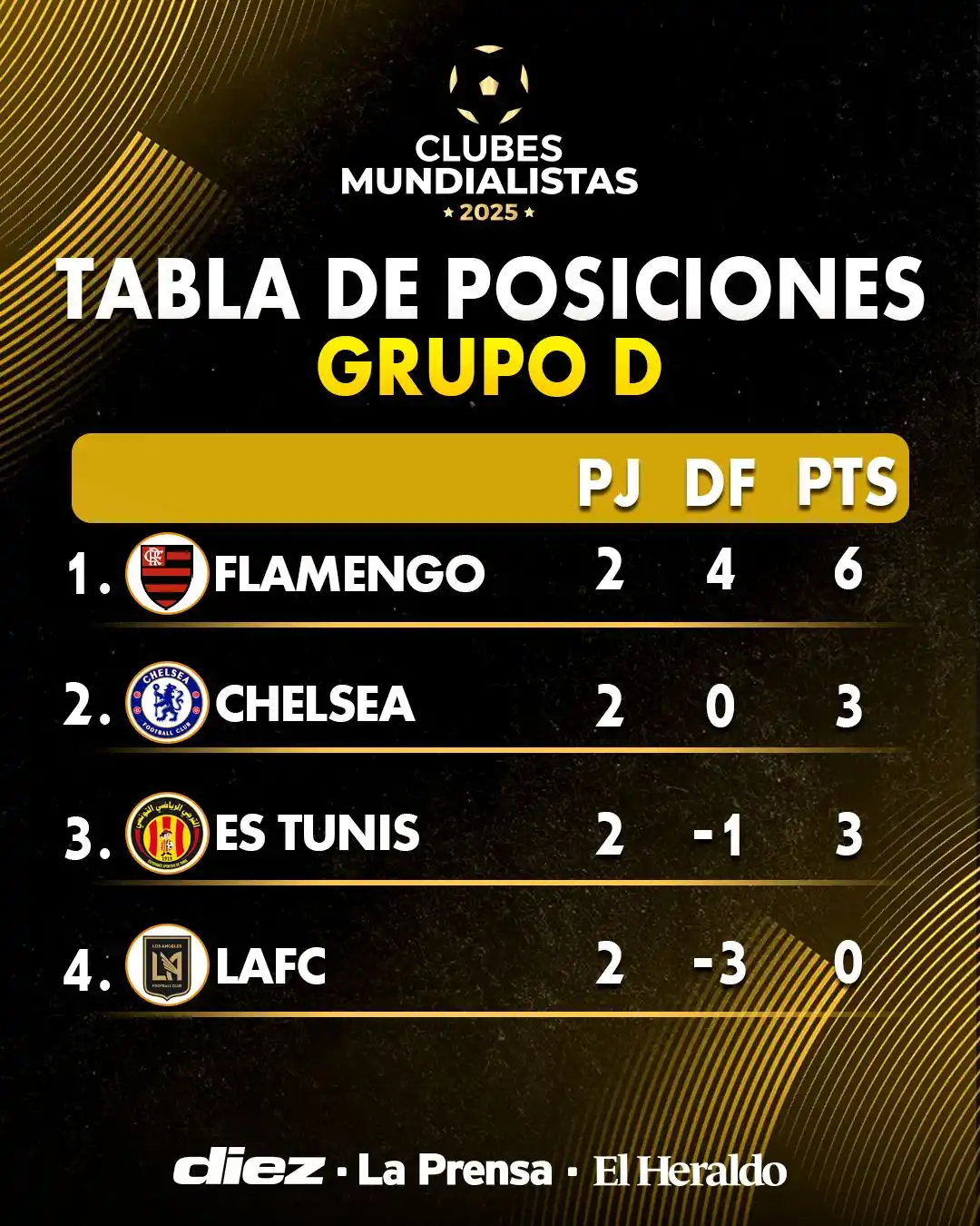 Image from Diario Diez: *¡GRUPO D!*📊🔥 ✅Flamengo líder y clasificado ➖Chelsea y Tunis se jue...
