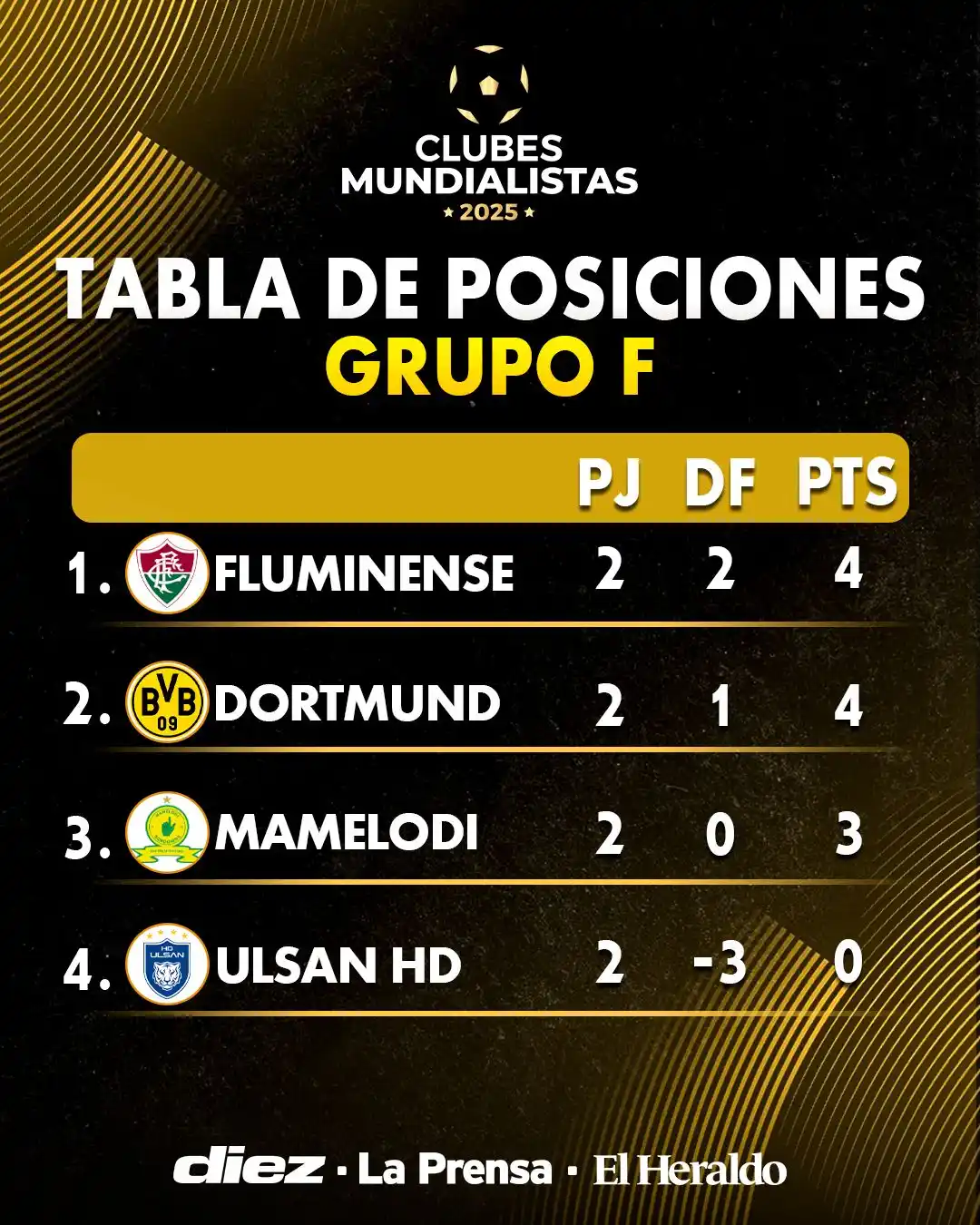 Image from Diario Diez: *¡GRUPO F AL ROJO VIVO!*📊🔥 Fluminense es líder por diferencia de gol...