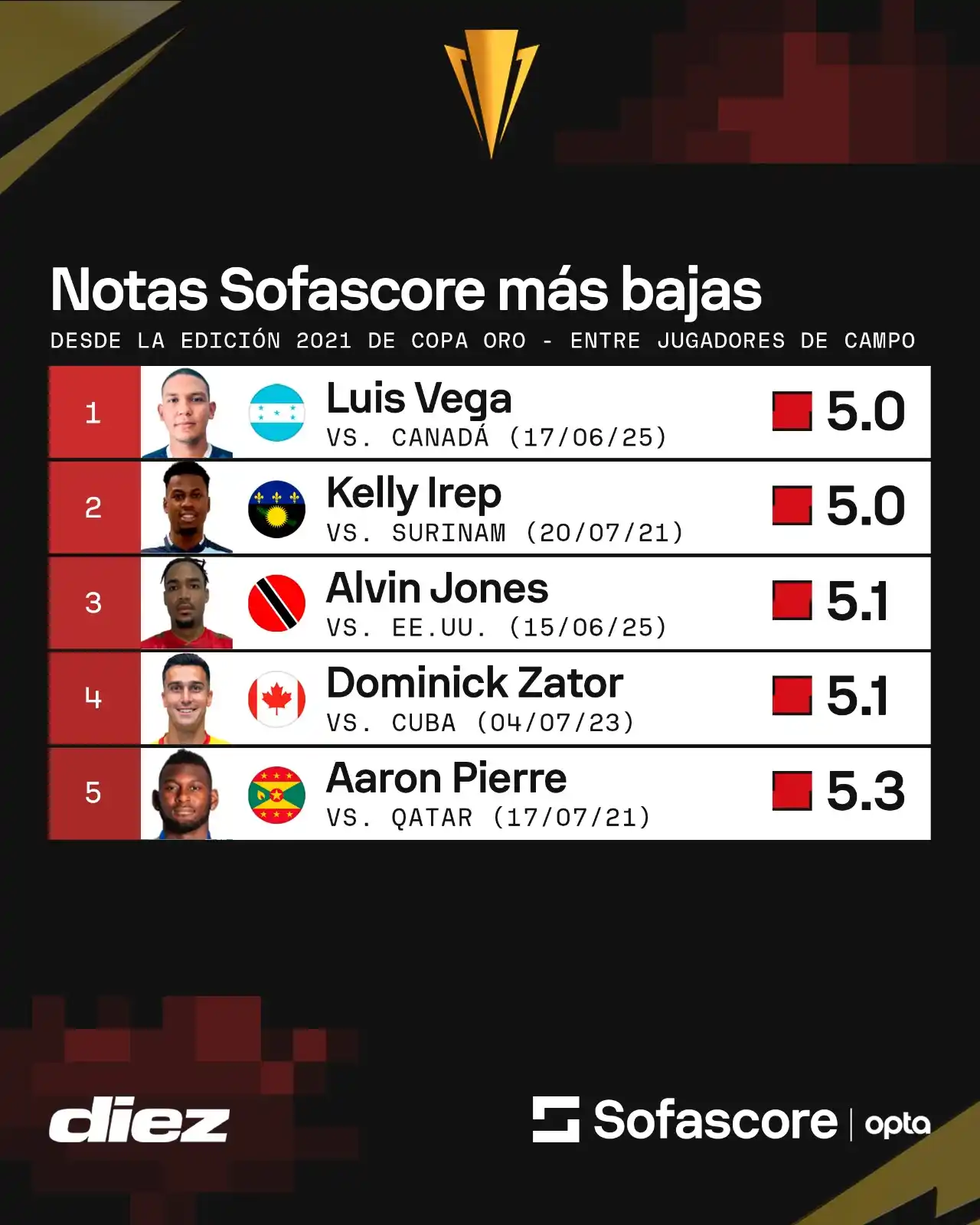 Image from Diario Diez: Luis Vega entró al top negativo de los jugadores con calificaciones má...