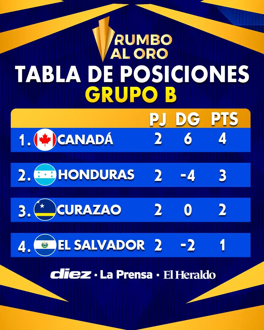 Image from Diario Diez: Un triunfo o empate ante Curazao nos clasifica a la siguiente ronda.🔜...