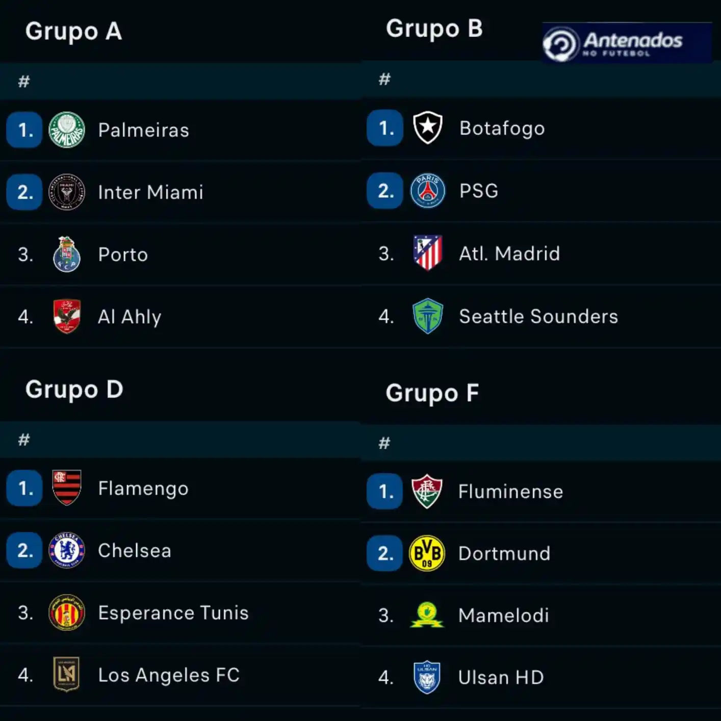 Image from Antenados no Futebol: Os 4 times brasileiros no Mundial:  🏟️ 8 jogos ✅ 6 vitórias  ⛔️ 2 emp...