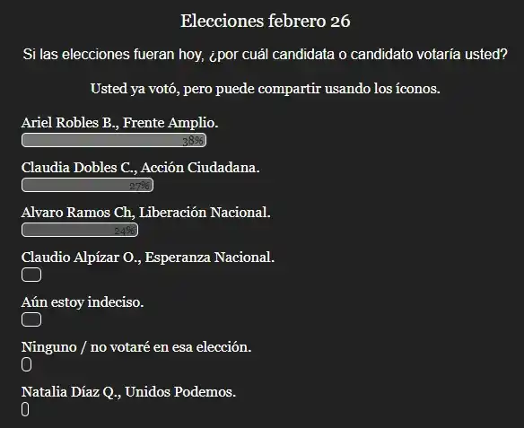 Image from Culturacr.net Noticias: Resultados parciales del sondeo. ¡Esto apenas empieza! Con apenas 226 ...