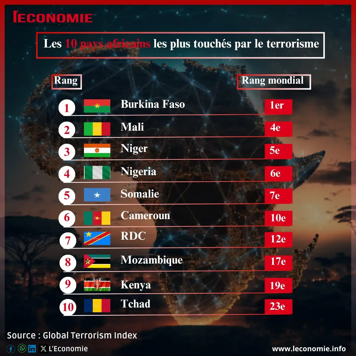 Image from L'Economie💸: Selon le rapport d’Institute for Economics and Peace (IEP), le Burkina...