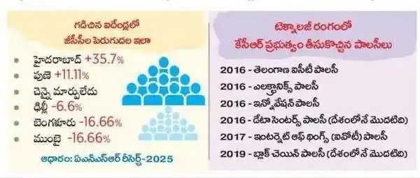 Image from BUSINESS DEALS (BUY, Hold/Build & SELL, Invest & Multiply, Promote/Collaborate): Hyderabad: India’s New GCC Capital - ✅ 355 Global Capability Centres...