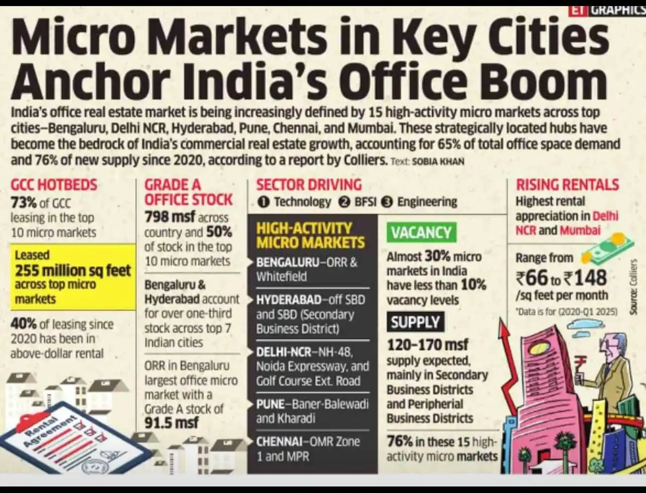 Image from BUSINESS DEALS (BUY, Hold/Build & SELL, Invest & Multiply, Promote/Collaborate): India’s office real estate market is being increasingly defined by 15 ...