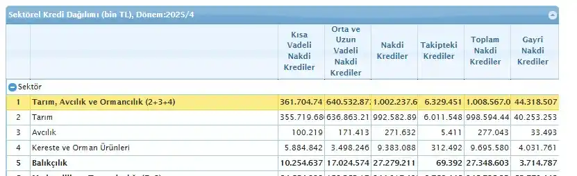 Image from Tarım Ve Kırsal Kalkınma, Agriculture and Rural Development : BDDK verilerine göre Nisan ayı itibariyle çiftçilerin bankalara olan n...