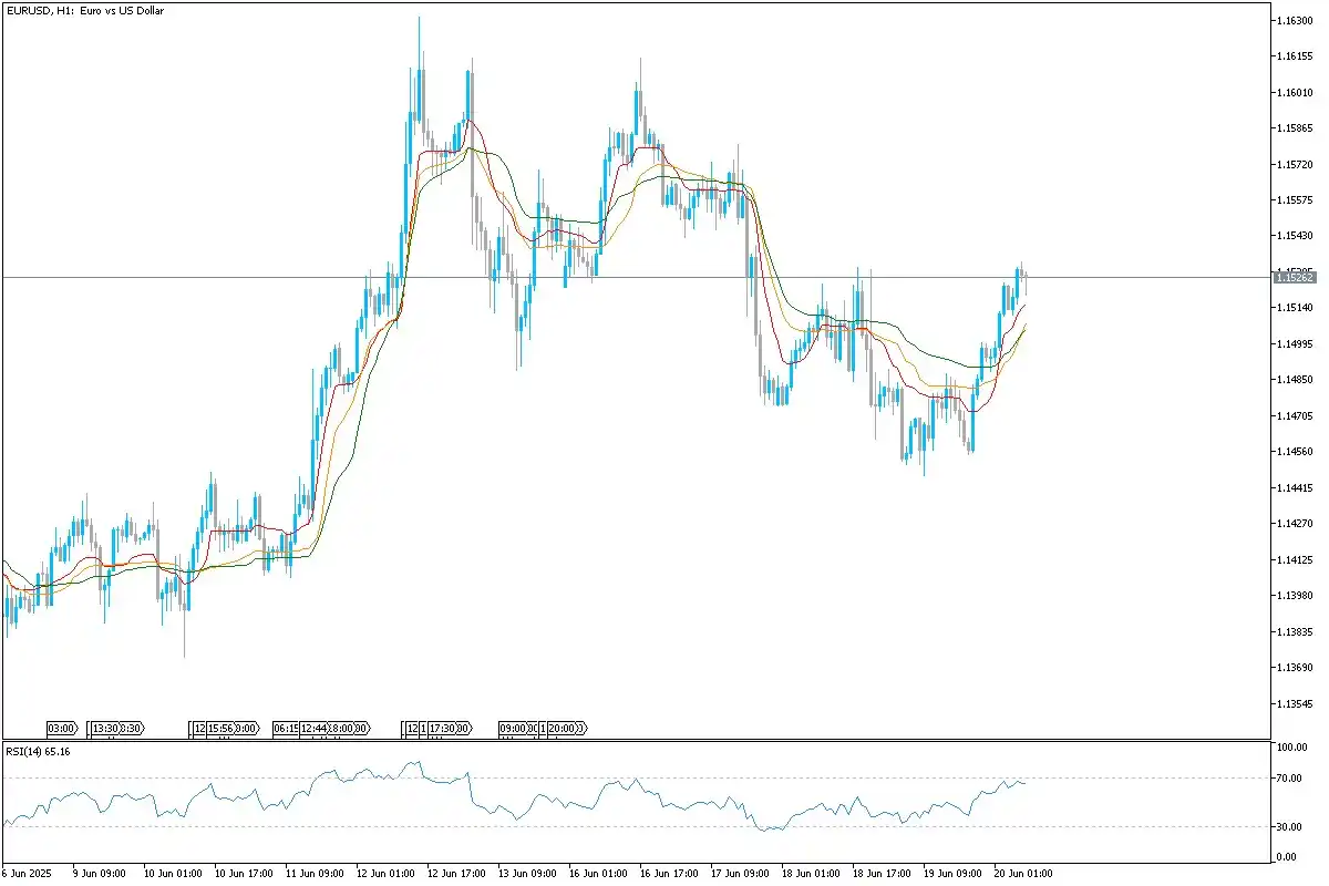 Image from Uniglobe Markets: *EUR/USD Technical Overview* EURUSD is displaying a bullish rebound f...