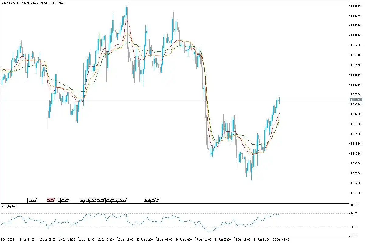 Image from Uniglobe Markets: *GBP/USD Technical Overview* GBPUSD has rebounded sharply from the 1....