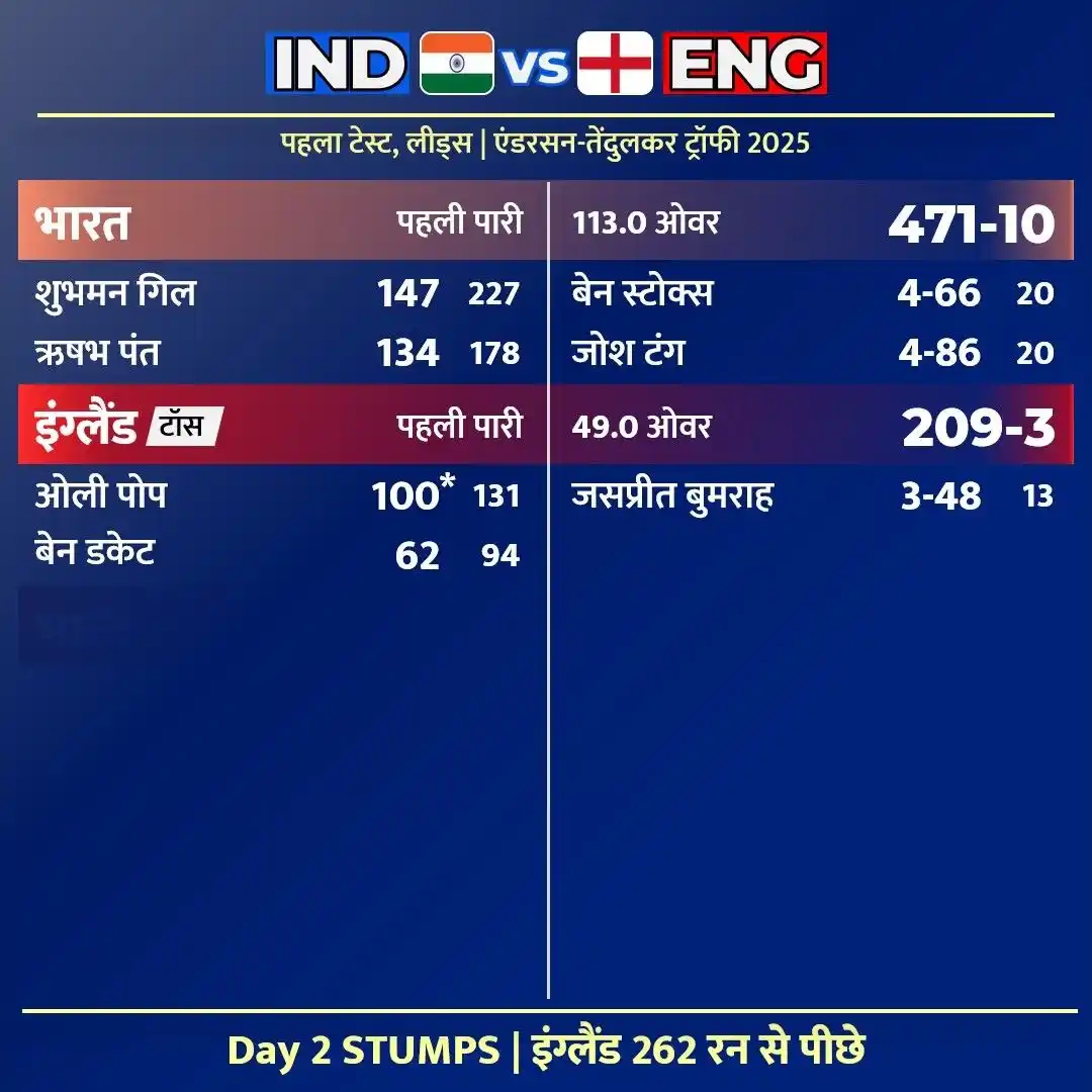 Image from Ek Cup Cricket: *IND vs ENG DAY 2: इंग्लैंड 209/3, बुमराह को तीनों विकेट*...