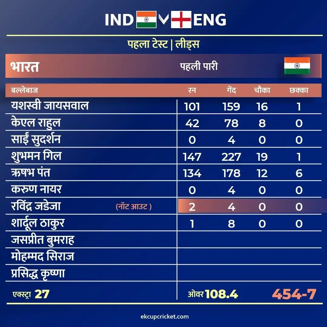Image from Ek Cup Cricket: *IND vs ENG Lunch DAY 2: भारत-454/7, यशस्वी-गिल और पंत ने जड़े शतक*...