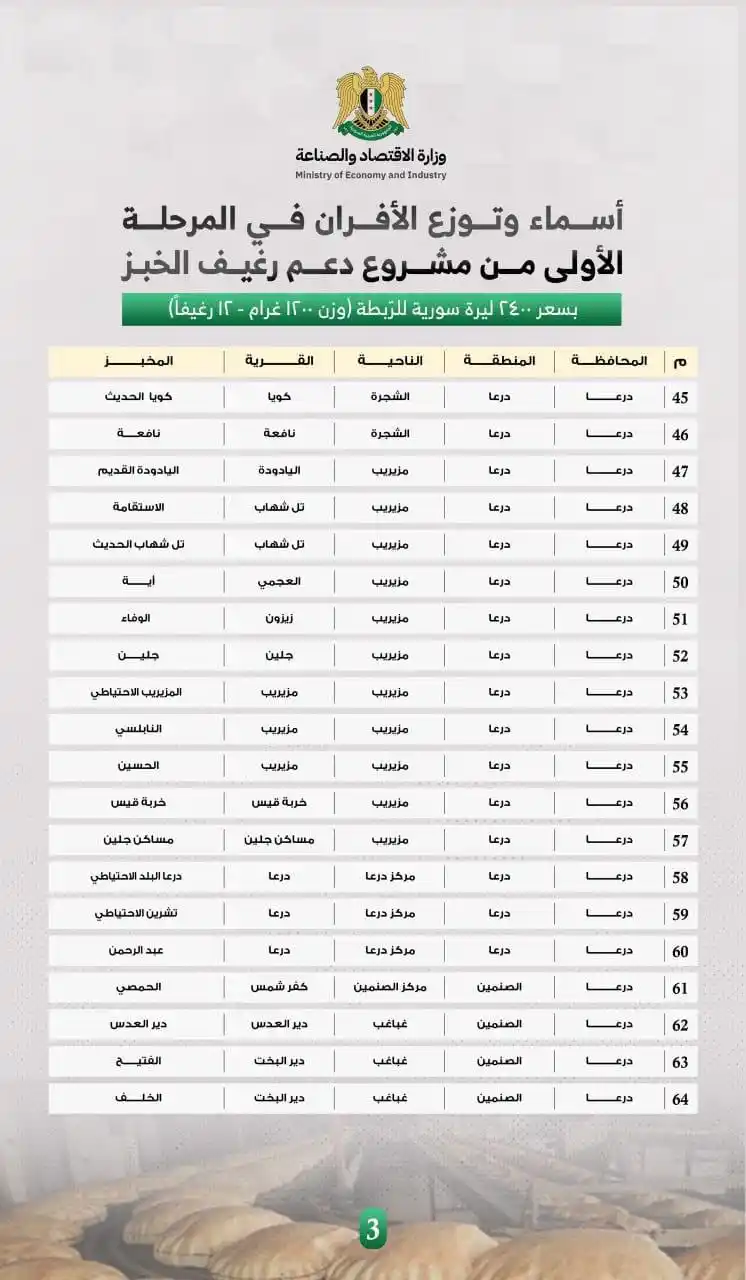 Image from الجمهورية العربية السورية: أسماء الأفران وتوزعها في المرحلة الأولى من مشروع دعم رغيف الخبز. <a ...