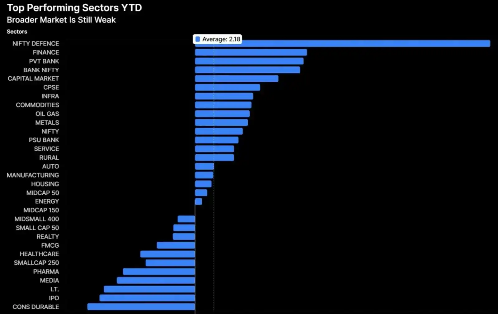 Image from Financial Wellness ( Hittesh Kothari ): AVERAGE RELATIVE PERFORMANCE OF MARKET IS AT 2.18%...