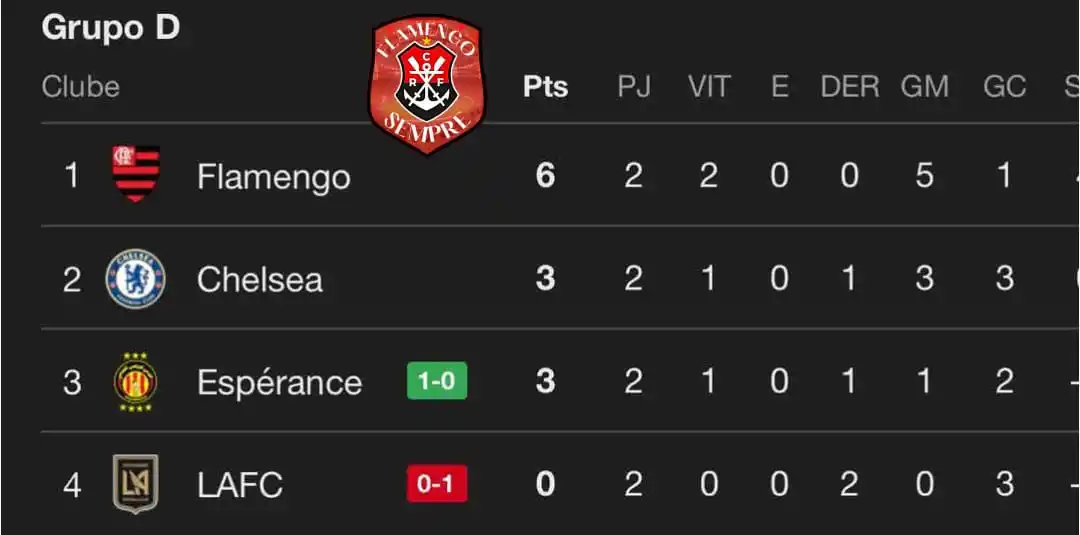 Image from FLAMENGO SEMPRE: Espérance vence o Los Angeles FC, e o Flamengo é o primeiro time CLASS...