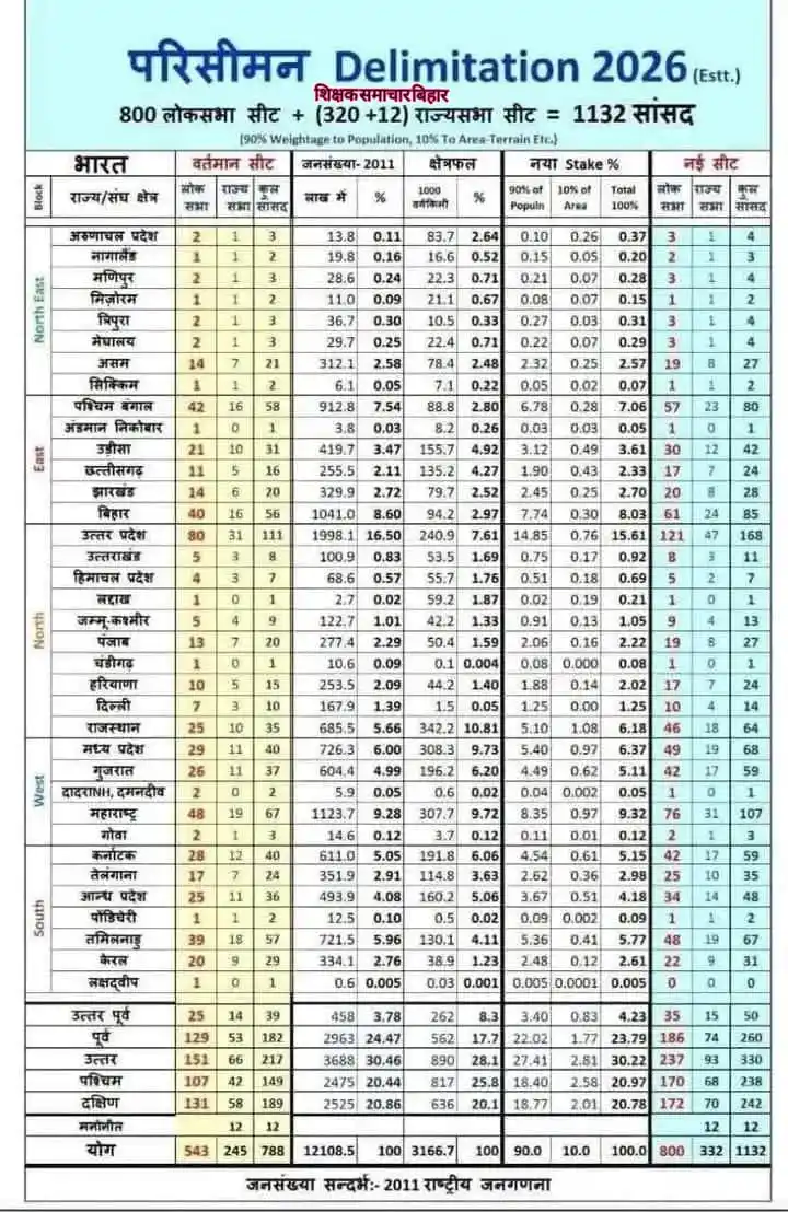 Image from शिक्षक समाचार बिहार: 💠 *नए परिसीमन के अनुसार 2026  से लोकसभा की 543 की जगह 800 सीट होगी और...