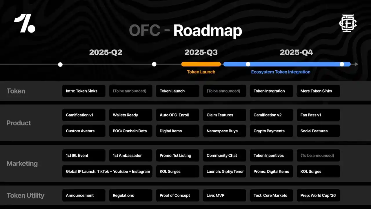 Image from Free Airdrops 🚀: `One footbaal airdrop new road map` Token launch in Q3 Keep daily che...