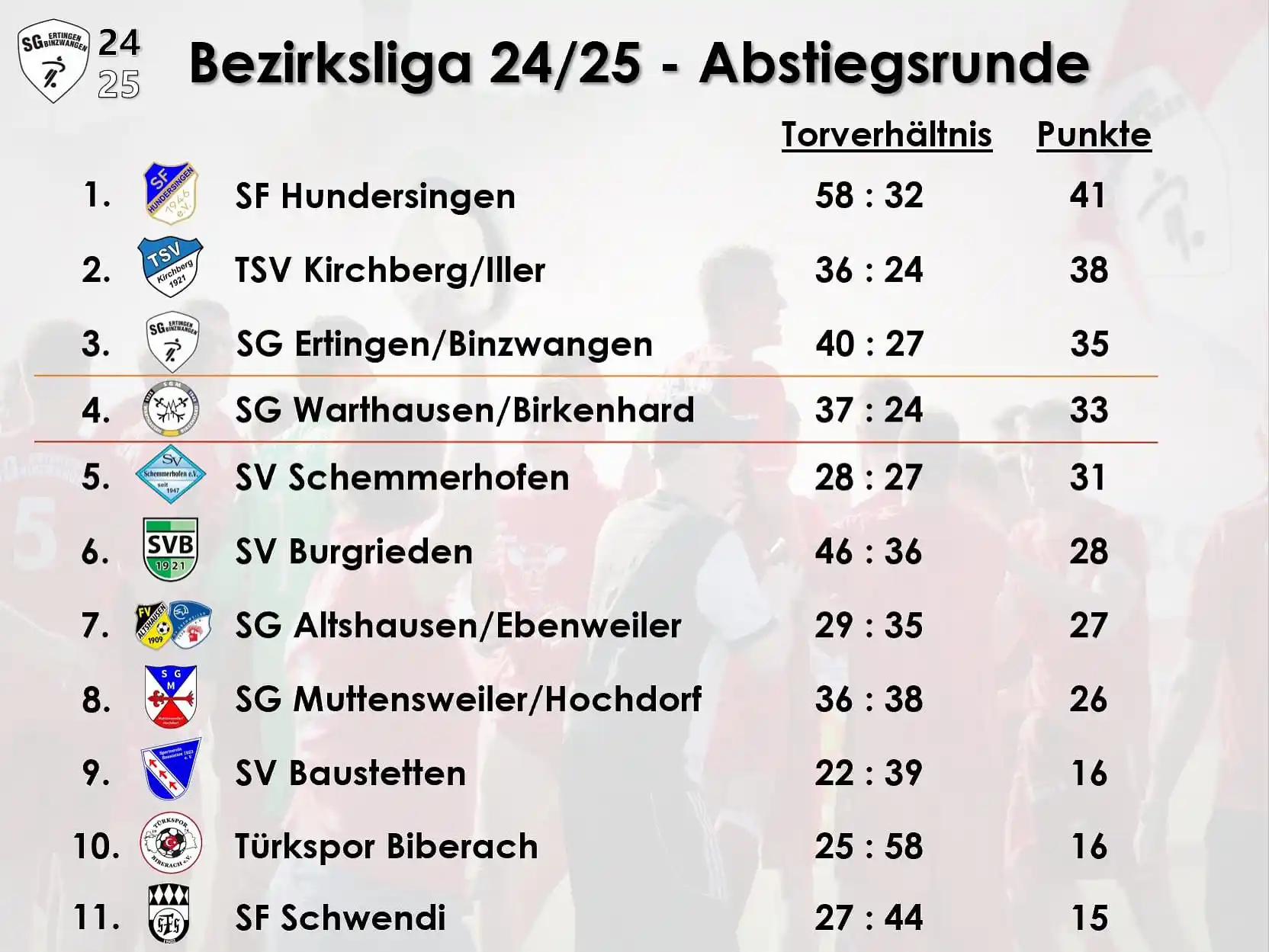 Image from SG Ertingen/Binzwangen: 🔥 Abschlusstabelle der Abstiegsrunde auf einen Blick! 🔥 Mit 35 Punk...
