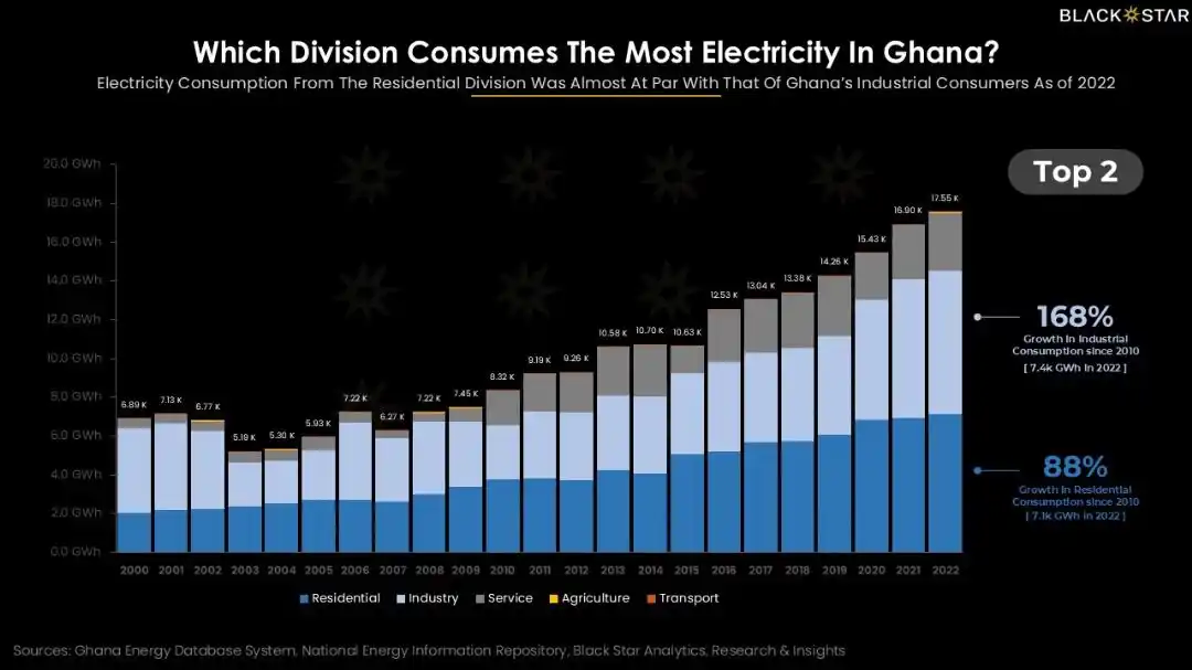 Image from Black Star Group: As of 2022, Ghana's Electricity consumption was mainly concentrated wi...