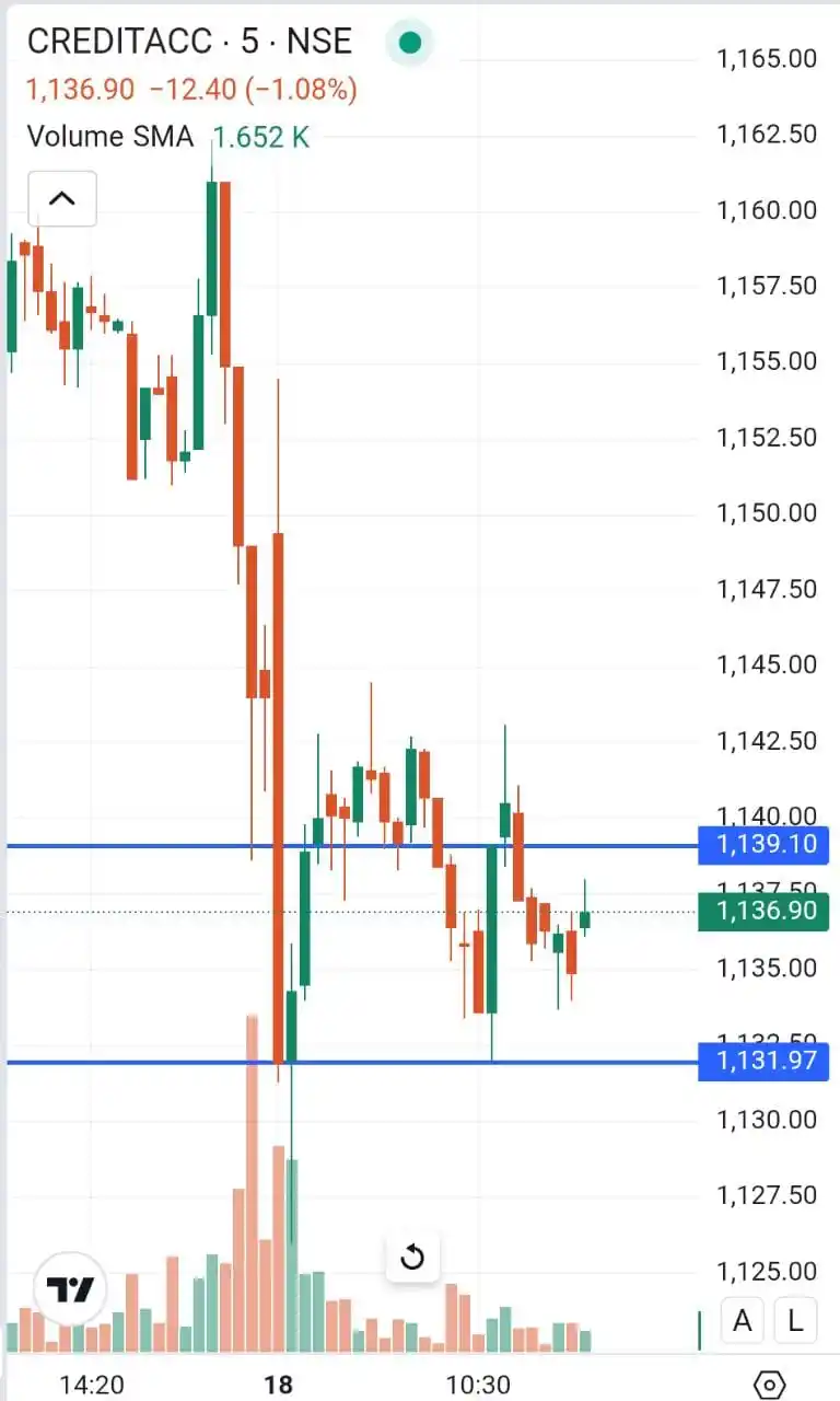 Image from TRADEVIX OFFICIAL CHANNEL: Creditaccess 💥💥💥...