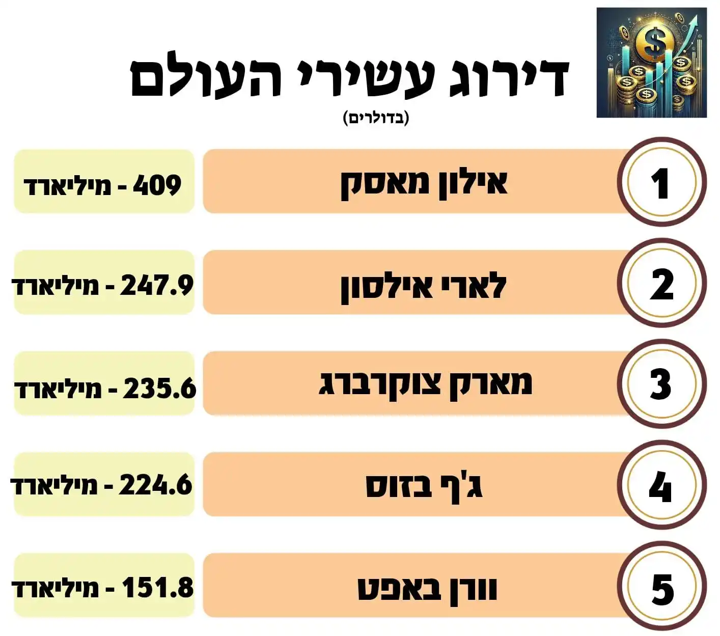 Image from כסף חכם: *דירוג עשירי העולם השבועי של פורבס: מאסק בראש, צוקרברג נחלש* *1. אילו...