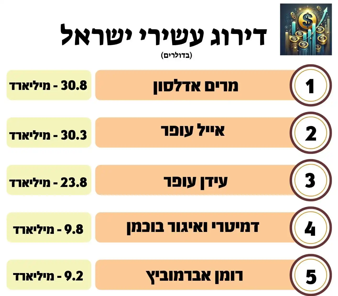 Image from כסף חכם: *דירוג עשירי ישראל* שבוע רגוע יחסית בצמרת, עם שינויים קלים בלבד. *מ...