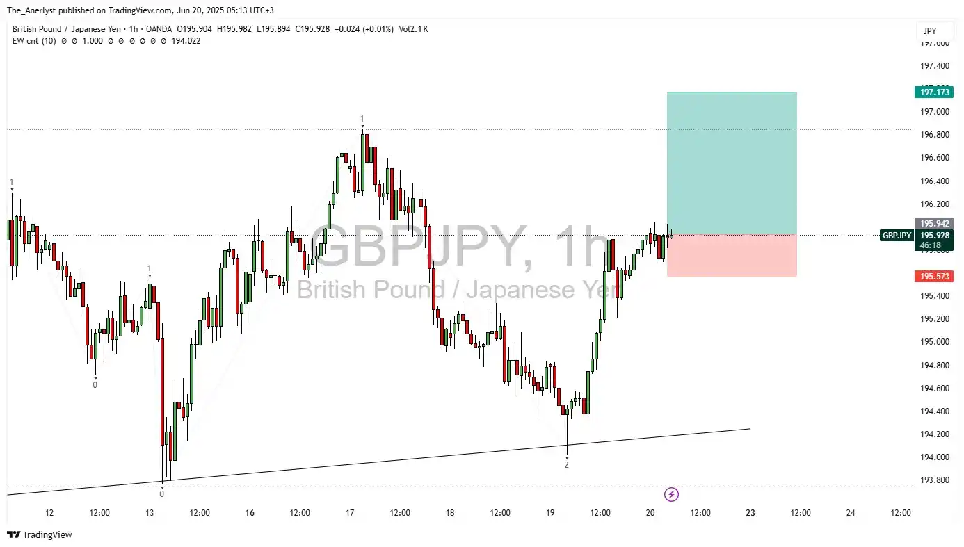 Image from The anerlyst: gbpjpy...