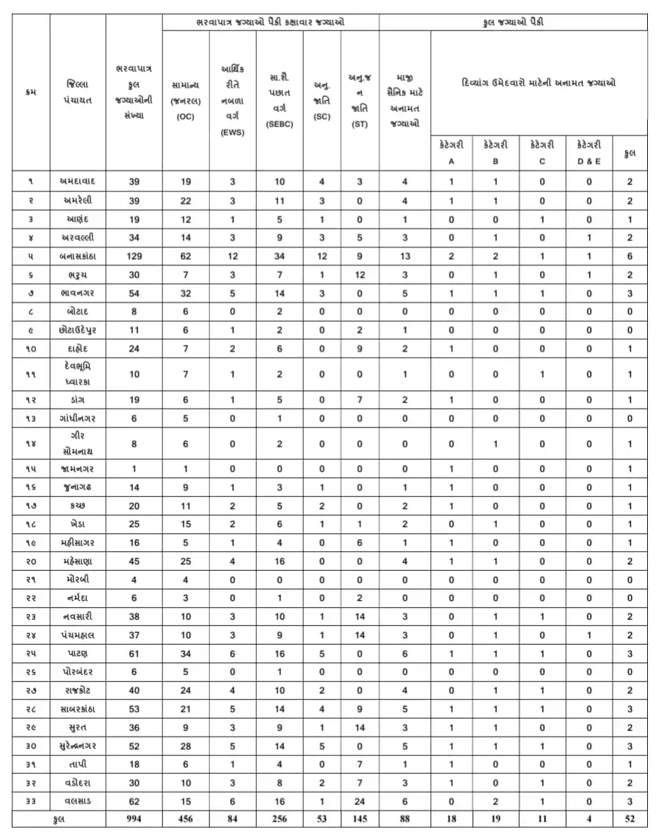 Image from મિશન સરકારી નોકરી : GKNEWS™: ✅ GPSSB દ્વારા આવી વર્ક આસિસ્ટન્ટ, વર્ગ-3 ની ભરતી..👇        ⇨ પગાર : ...