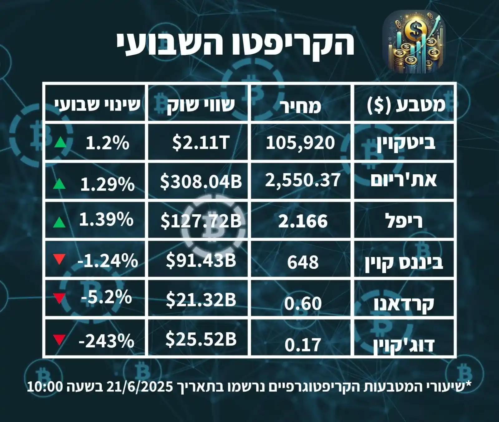 Image from כסף חכם: *סיכום הקריפטו השבועי | כסף חכם* מגמה מעורבת בשוק, ירידות בקרדאנו ודוג...