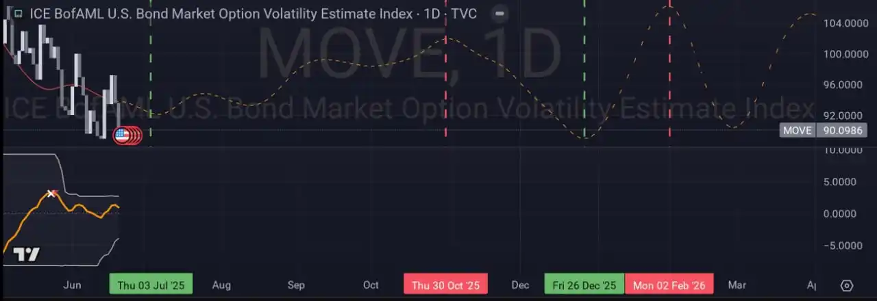 Image from ELCARO TRADE: Why does the $MOVE index lead the $VIX? $MOVE reflects 🧮<a class="te...