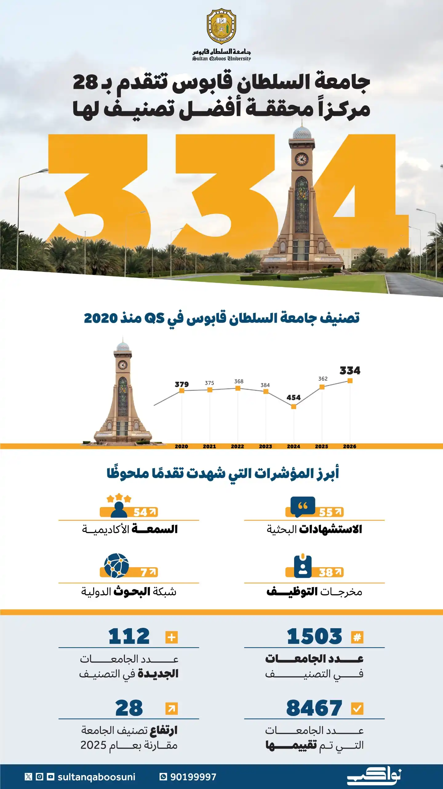 Image from جامعة السلطان قابوس: <a class="text-blue-500 hover:underline cursor-pointer" href="/hashtag...