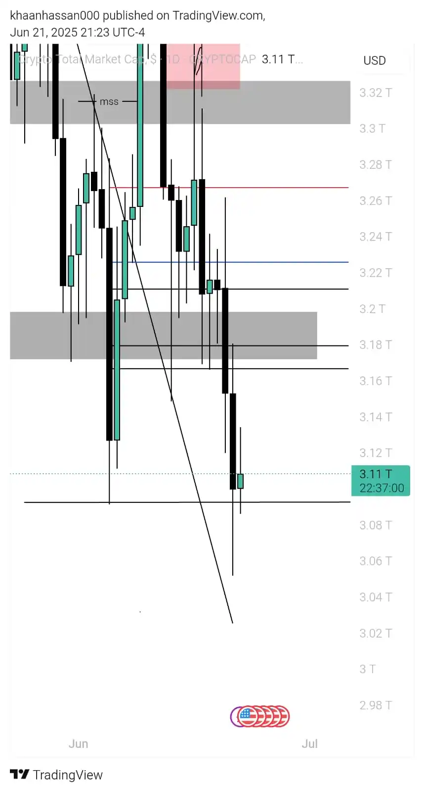 Image from Inspired Analyst: Market makers protecting 3.09T...  Last minute pump back above 3.09T😁...