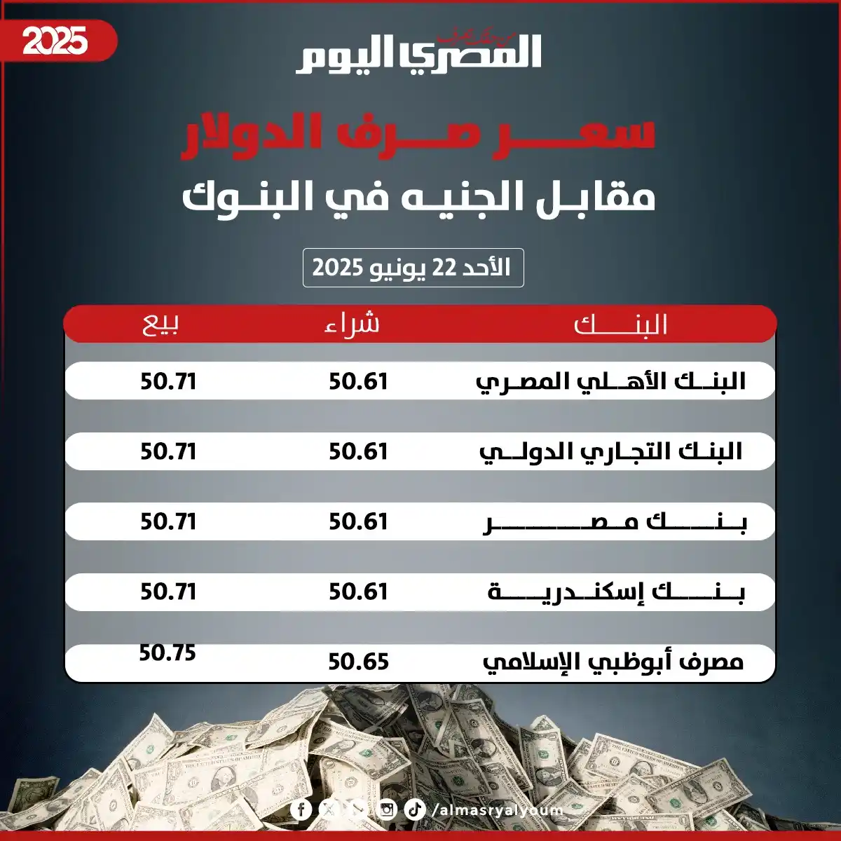Image from المصري اليوم: سعر الدولار اليوم الأحد 22 -6-2025...