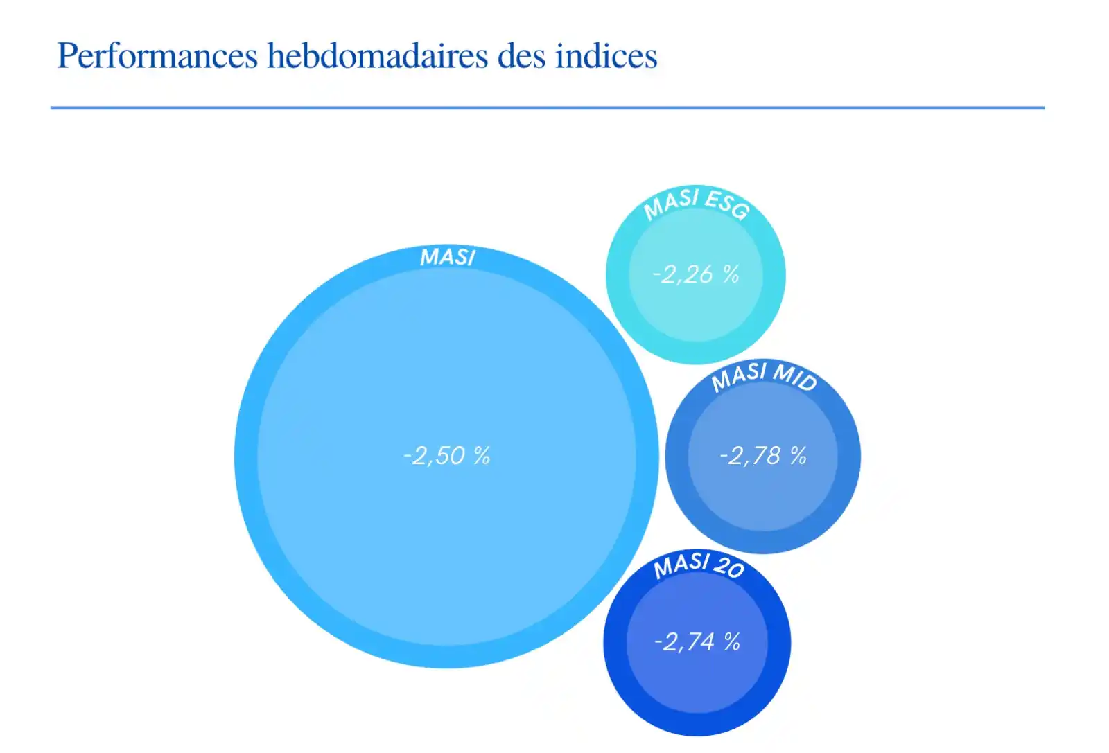 Image from 📈Boursenews_officiel: Bourse de Casablanca: Le Masi clôture la semaine en beauté > La Bours...
