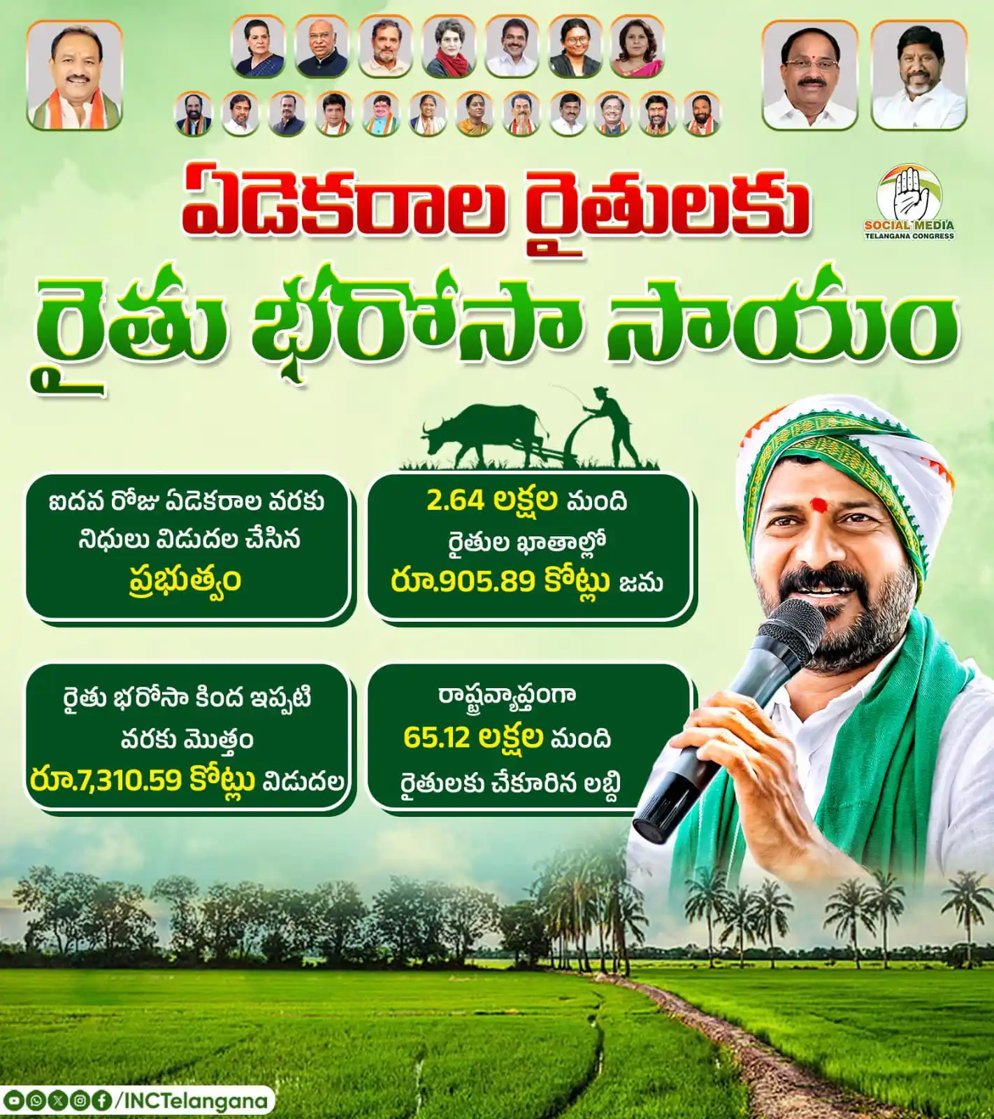 Image from INC TELANGANA: ఏడెకరాల రైతులకు రైతు భరోసా సాయం   ఐదవ రోజు ఏడెకరాల వరకు నిధులు విడుదల ...