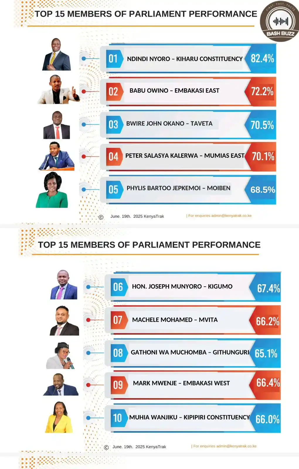 Image from BashBuzz: Ndindi Nyoro ranked Best Performing MP in Kenya. Machele ranked 7th. ...