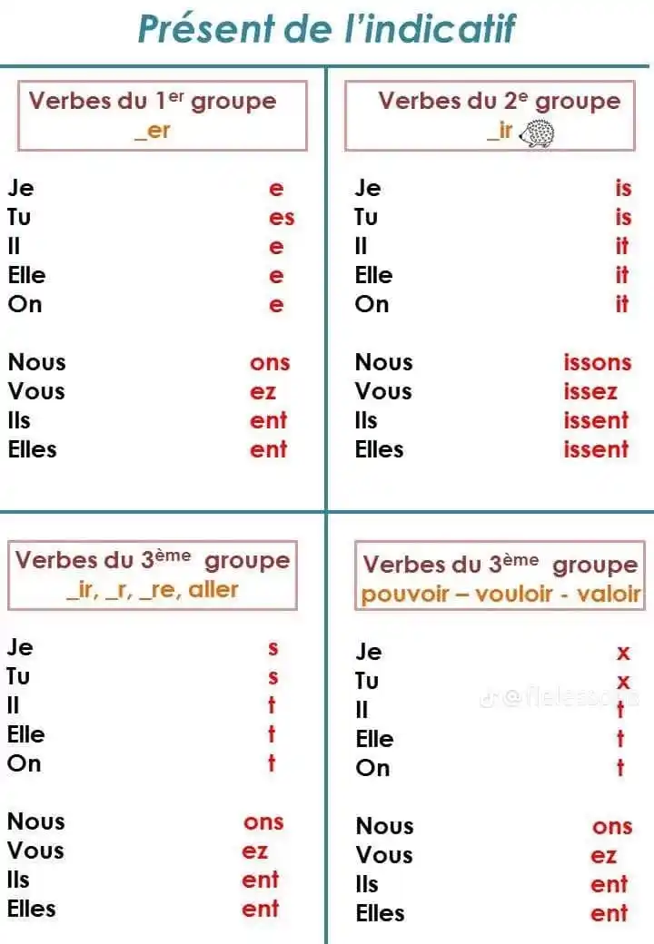 Image from Frenglish Made Easy : *Shortcut to Learning the Simple Present Tense of the Three (3) Groups...