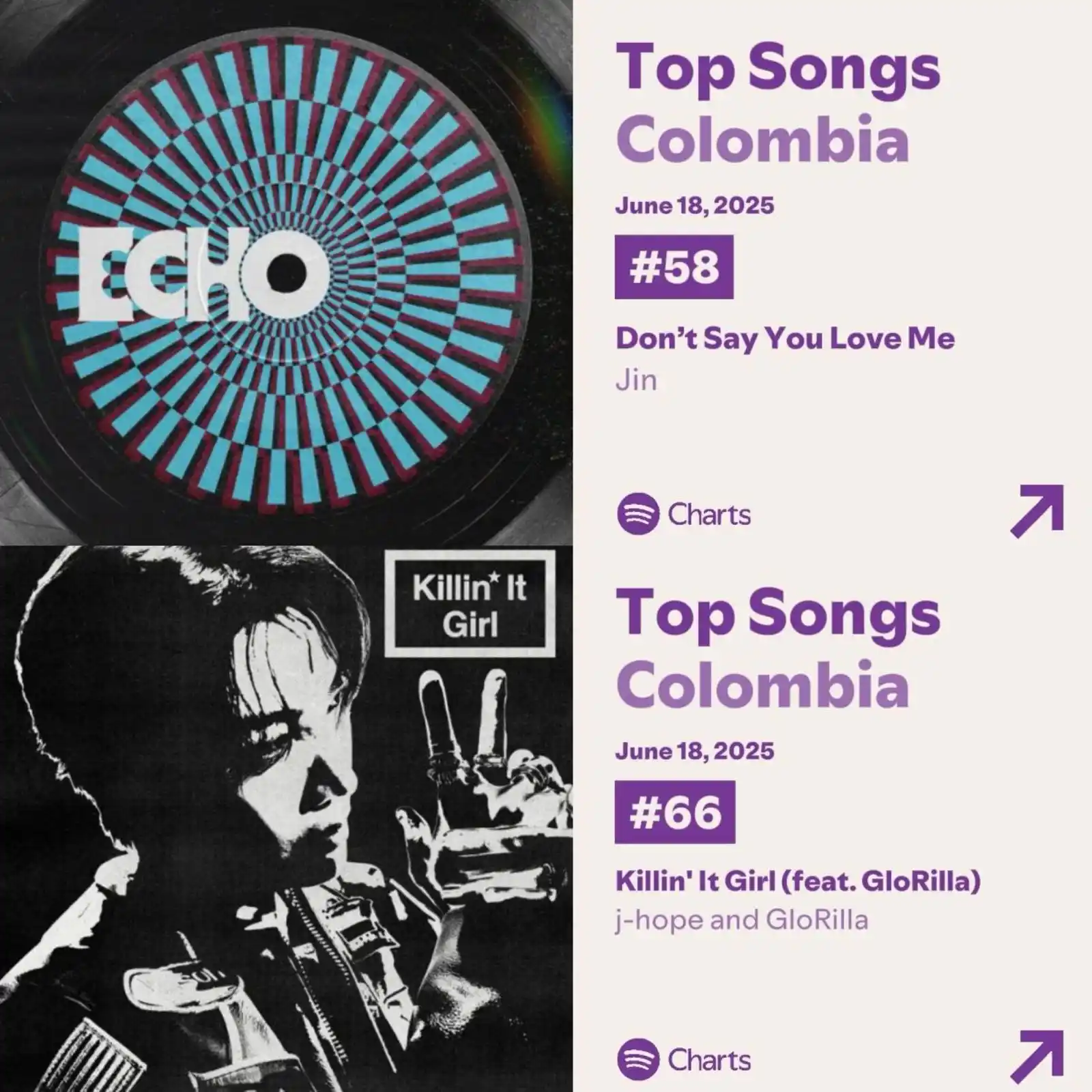 Image from BTS Fondos ARMY Colombia 🇨🇴💜🎧: 📊 Actualización Spotify Colombia — 18 de junio de 2025 🇨🇴 ¡Jin y j-...