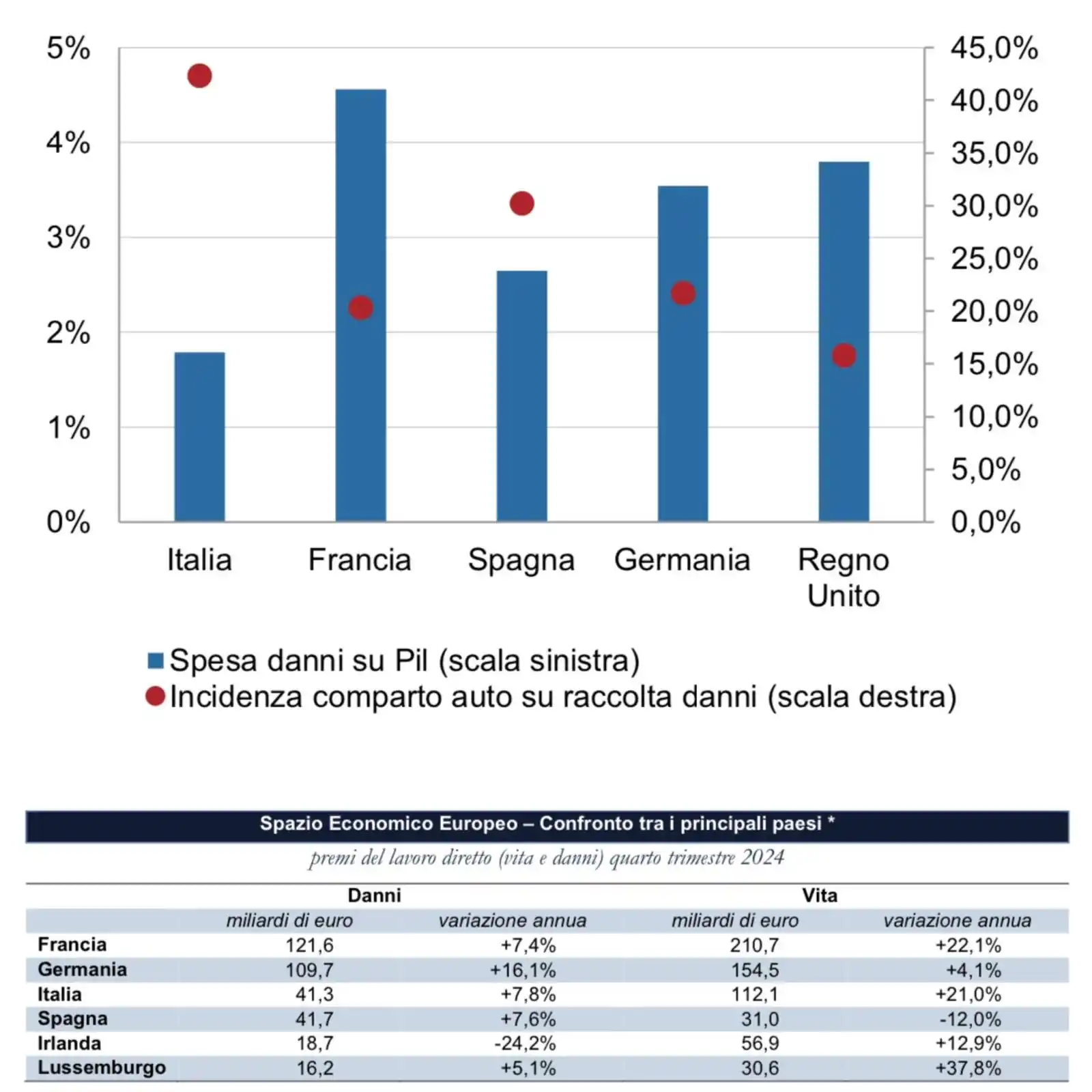 Image from IO Assicuro: Il settore vita italiano è più di tre volte quello spagnolo.   Siamo q...