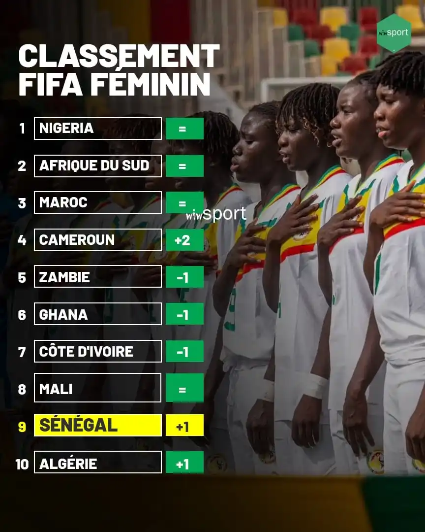 Image from wiwsport: 📈🇸🇳 Classé neuvième sur la dernière actualisation, le Sénégal bat s...