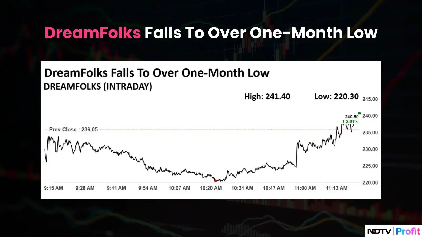 Image from NDTV Profit: *STOCKS FALL*   DreamFolks' share price falls to over one-month low af...